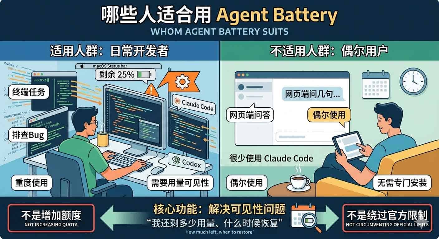 Agent-Battery：Claude-Code-用量监控的-Mac-状态栏小工具-谁适用