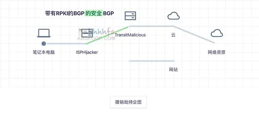 带有RPKI的BGP的安全BGP：被劫持
