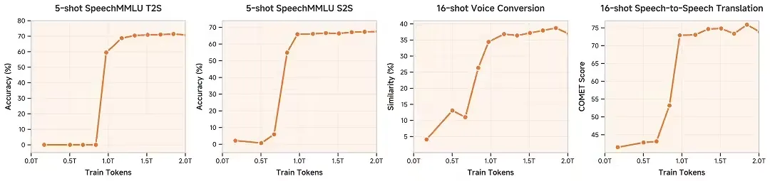 小米开源首个原生端到端语音大模型 Xiaomi-MiMo-Audio,对话自然度、交互适配达拟人化水准插图 小米开源首个原生端到端语音大模型 Xiaomi-MiMo-Audio,对话自然度、交互适配达拟人化水准插图