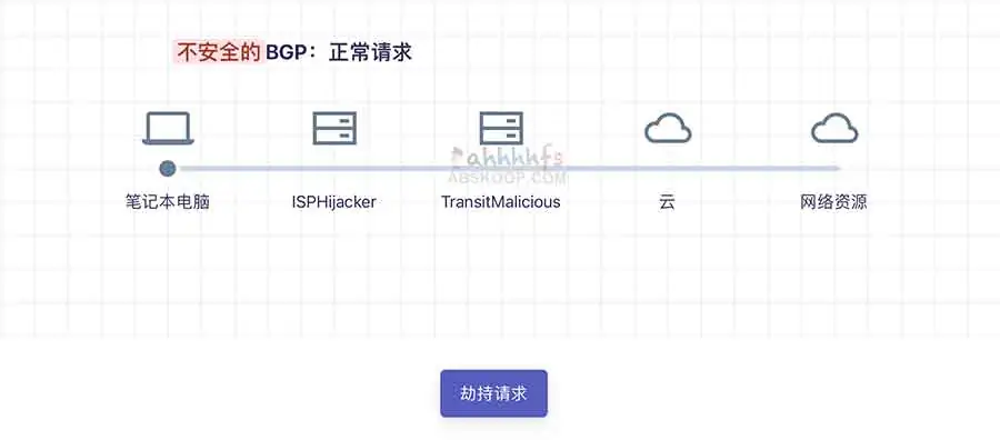 不安全的BGP：正常请求