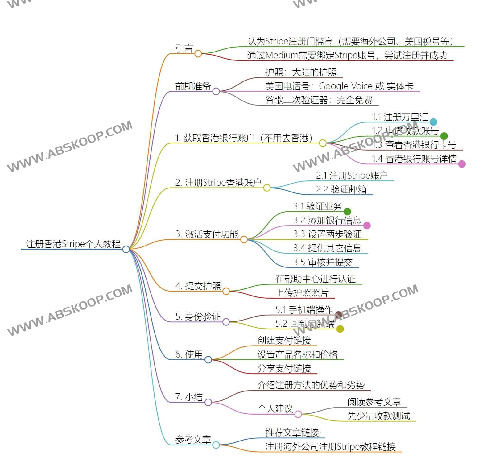 国内如何注册香港Stripe个人账户（可全球收款，2024年最新教程）
