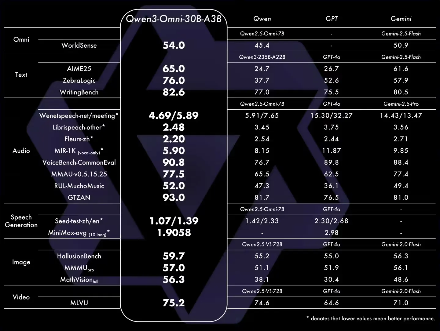 阿里通义深夜炸场：全球首个端到端全模态 AI 模型 Qwen3-Omni 发布开源，文本、图像、音视频全统一插图1