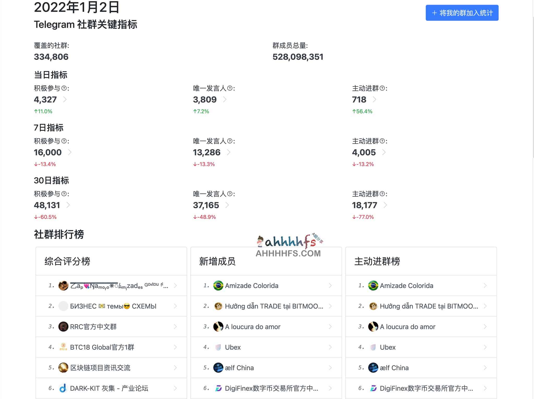 Telegram电报超级群列表 - Telegram社群统计