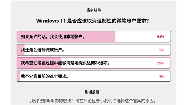 Windows 11强制使用微软账户引自家高管吐槽:超9成用户反对插图 Windows 11强制使用微软账户引自家高管吐槽:超9成用户反对插图