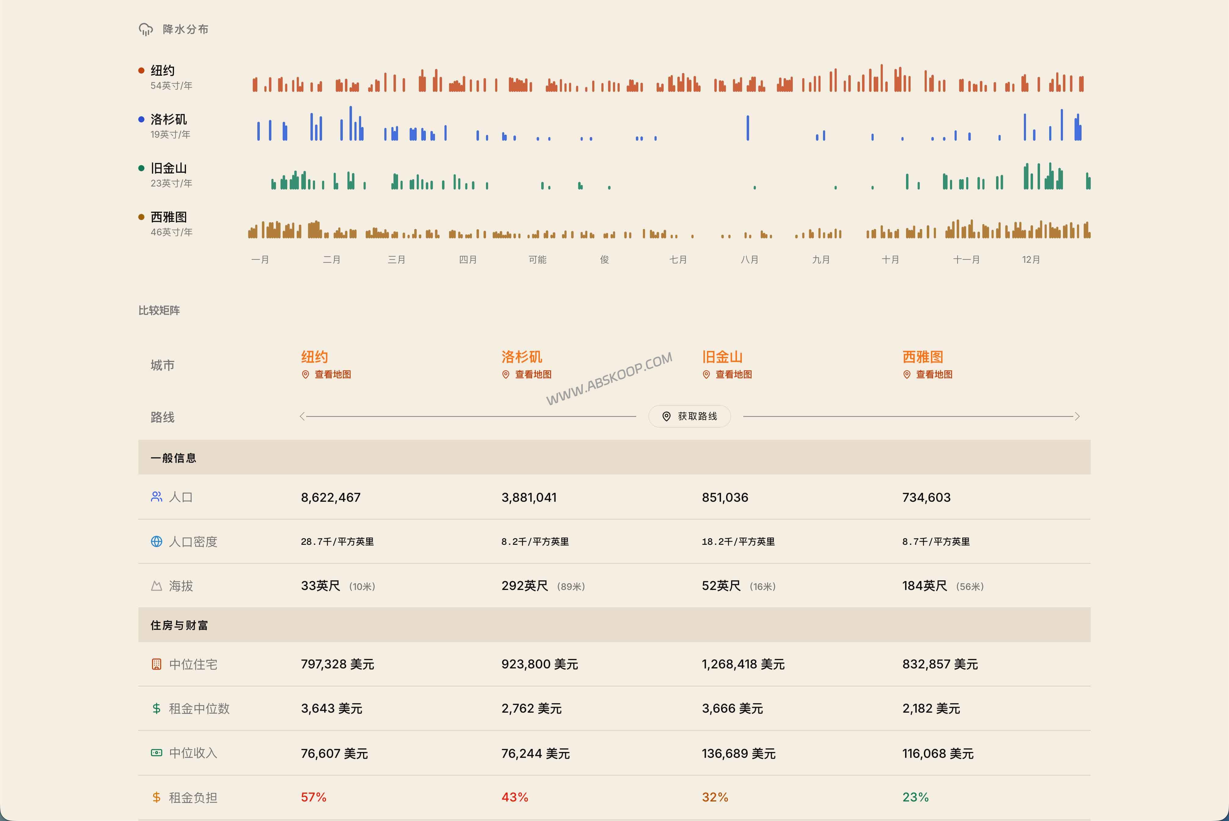 WhyThere 评测：数据驱动的城市对比工具，帮你比较气候与生活成本