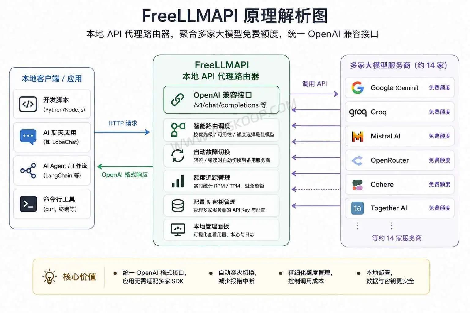 FreeLLMAPI:自托管 OpenAI 兼容 API 网关,统一管理多家 LLM 测试额度 FreeLLMAPI:自托管 OpenAI 兼容 API 网关,统一管理多家 LLM 测试额度-原理解析