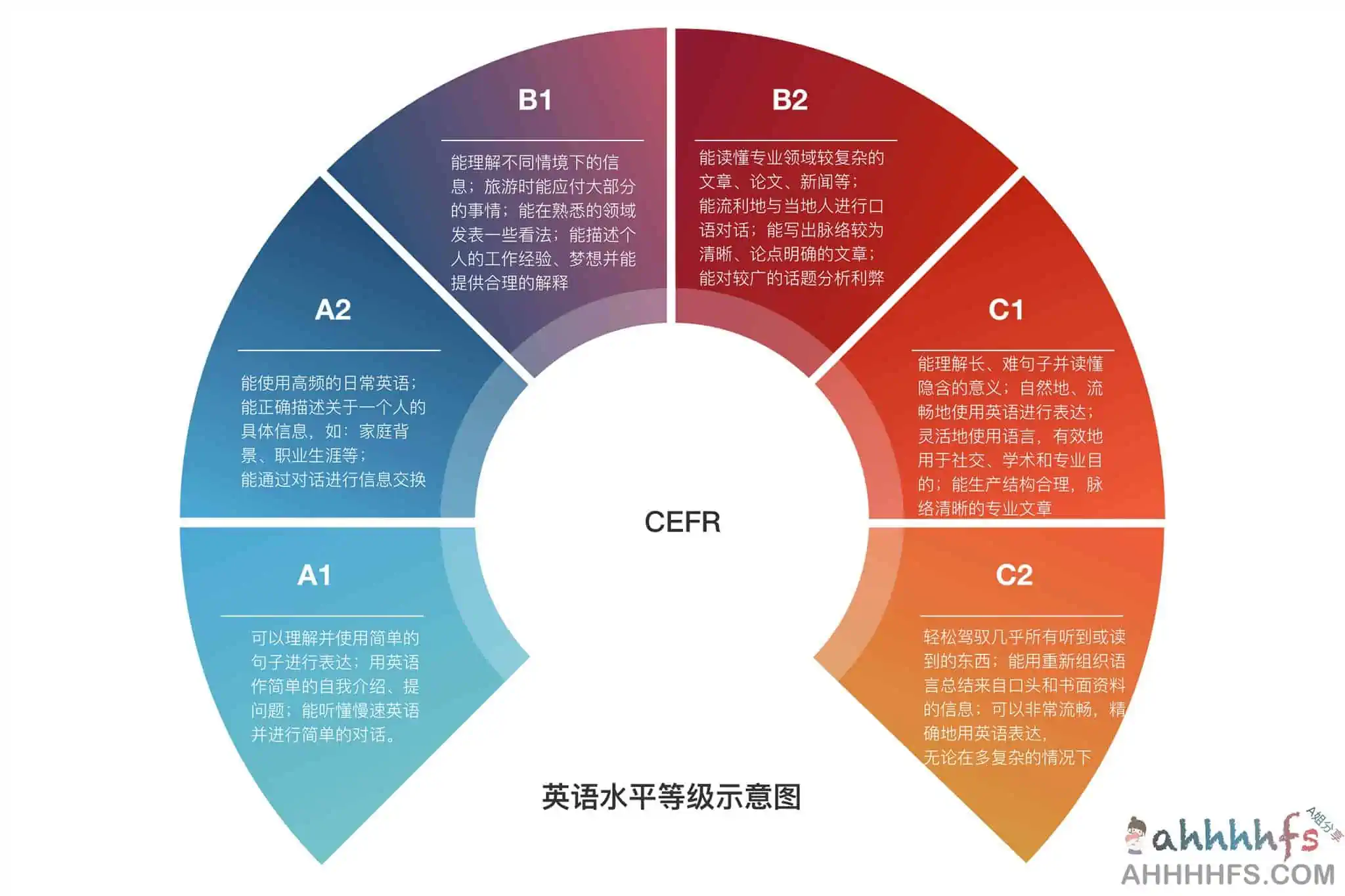 English-level-up-tips：让你受益匪浅的英语进阶指南