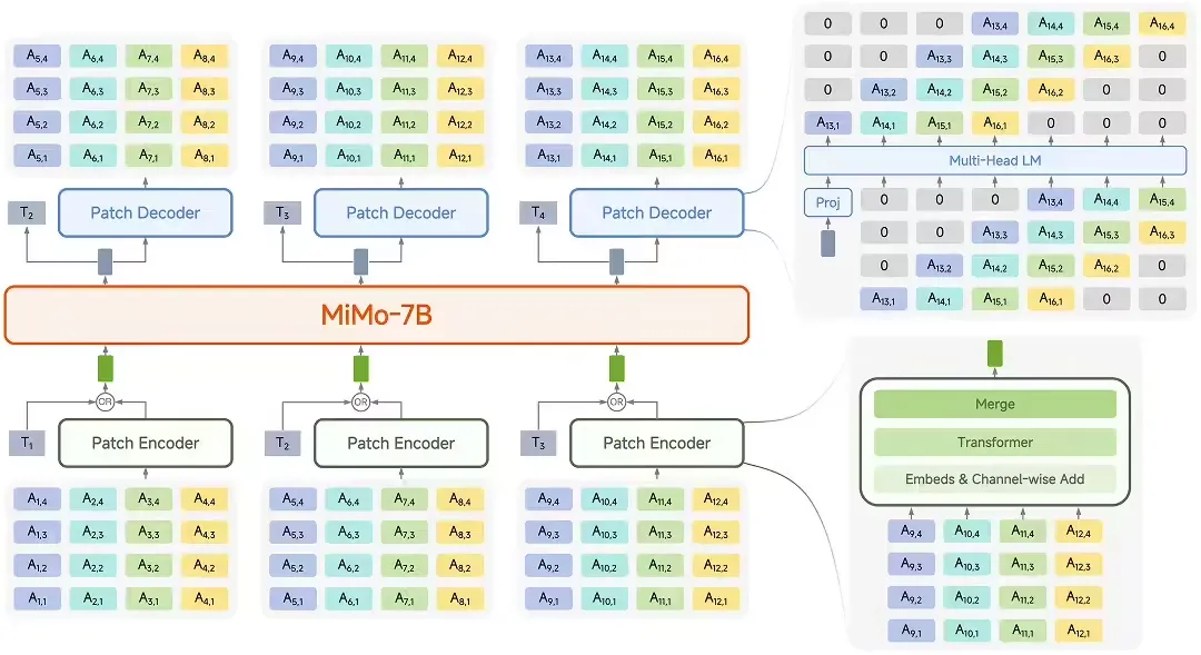 小米开源首个原生端到端语音大模型 Xiaomi-MiMo-Audio,对话自然度、交互适配达拟人化水准插图1 小米开源首个原生端到端语音大模型 Xiaomi-MiMo-Audio,对话自然度、交互适配达拟人化水准插图1
