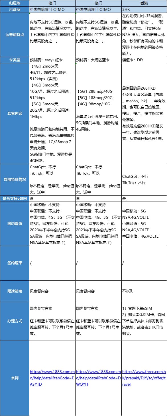 海外运营商 超详细汇总整理 适合内地上网的港澳运营商套餐介绍