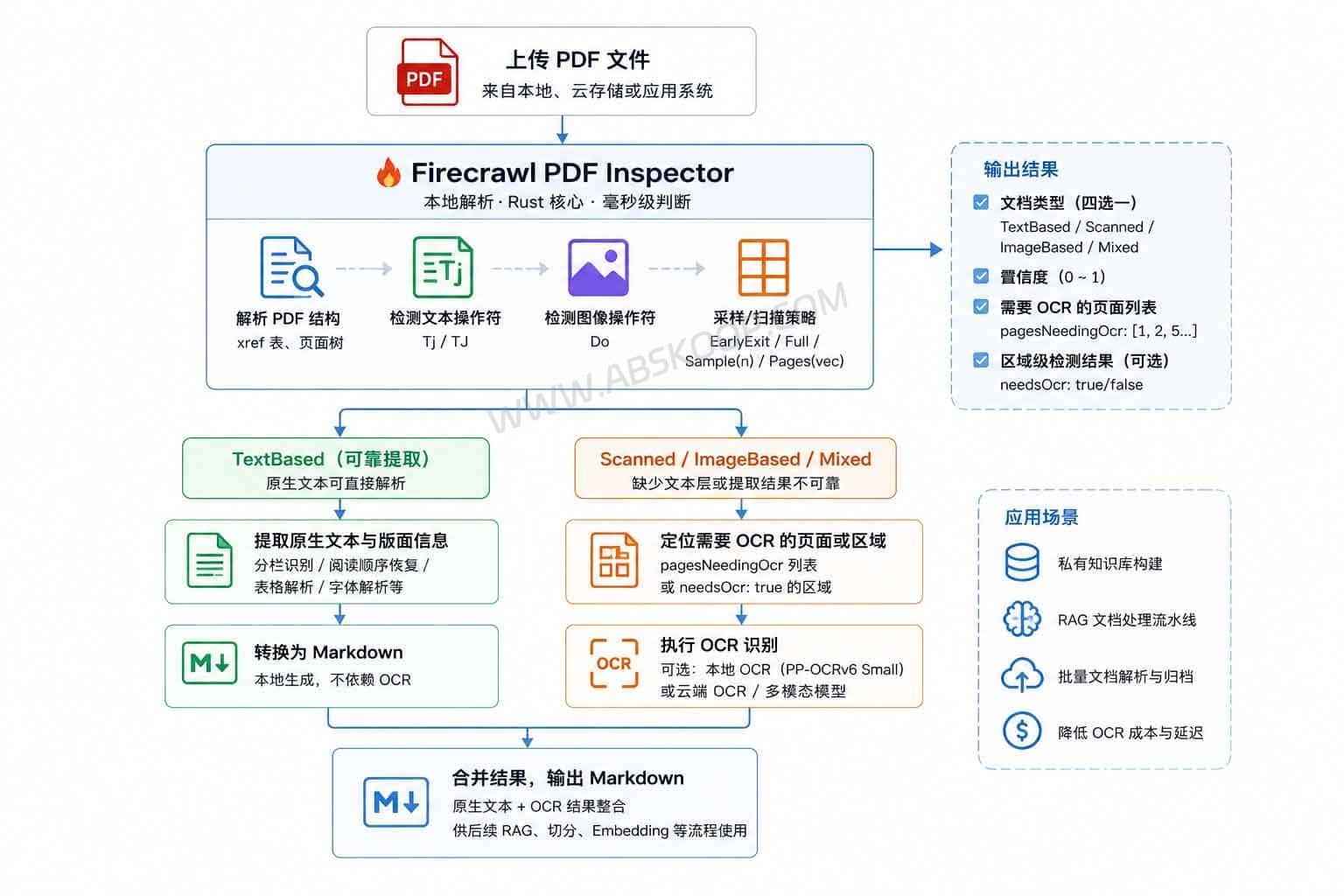 Firecrawl PDF Inspector:先判断 PDF 是否需要 OCR,再转 Markdown Firecrawl PDF Inspector 在 RAG 文档处理中判断 PDF 是否需要 OCR 的流程图