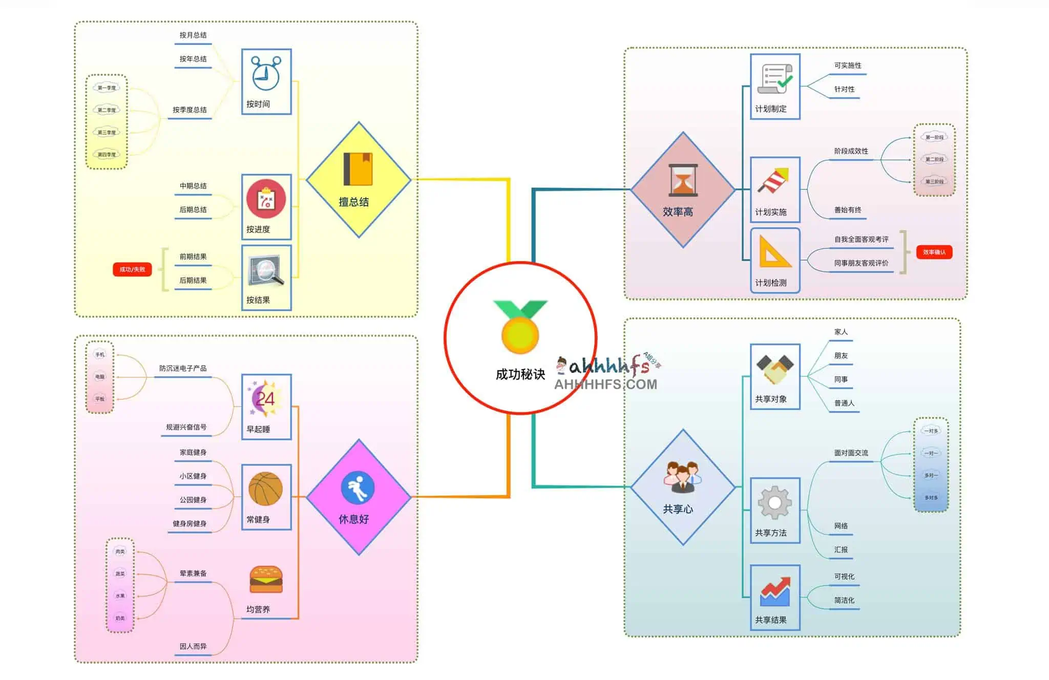 高质量思维导图集合 - Mindmap Gallery