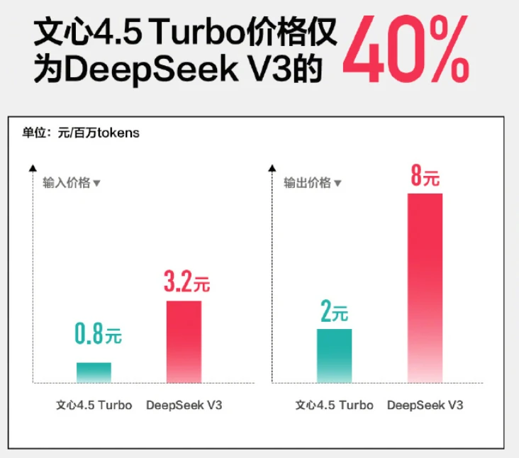 百度发布文心大模型 4.5 Turbo / X1 Turbo:主打多模态、强推理、低成本插图 百度发布文心大模型 4.5 Turbo / X1 Turbo:主打多模态、强推理、低成本插图