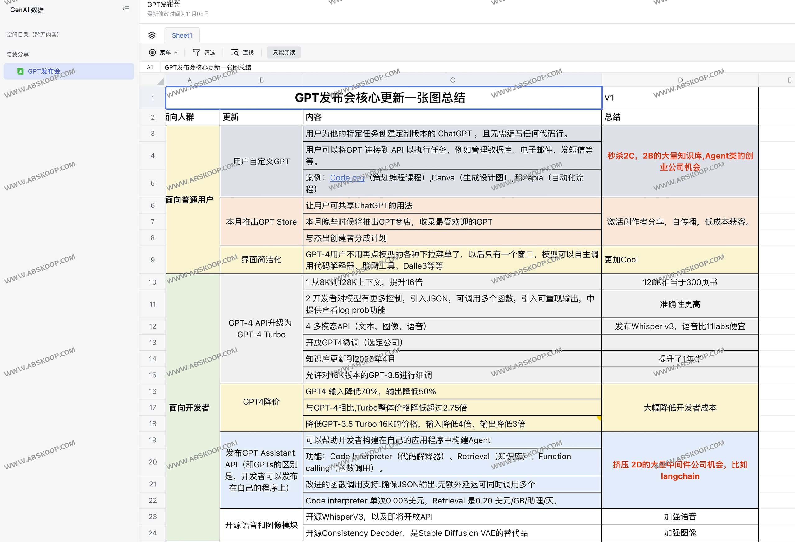 OpenAI发布会ChatGPT核心更新一张图总结
