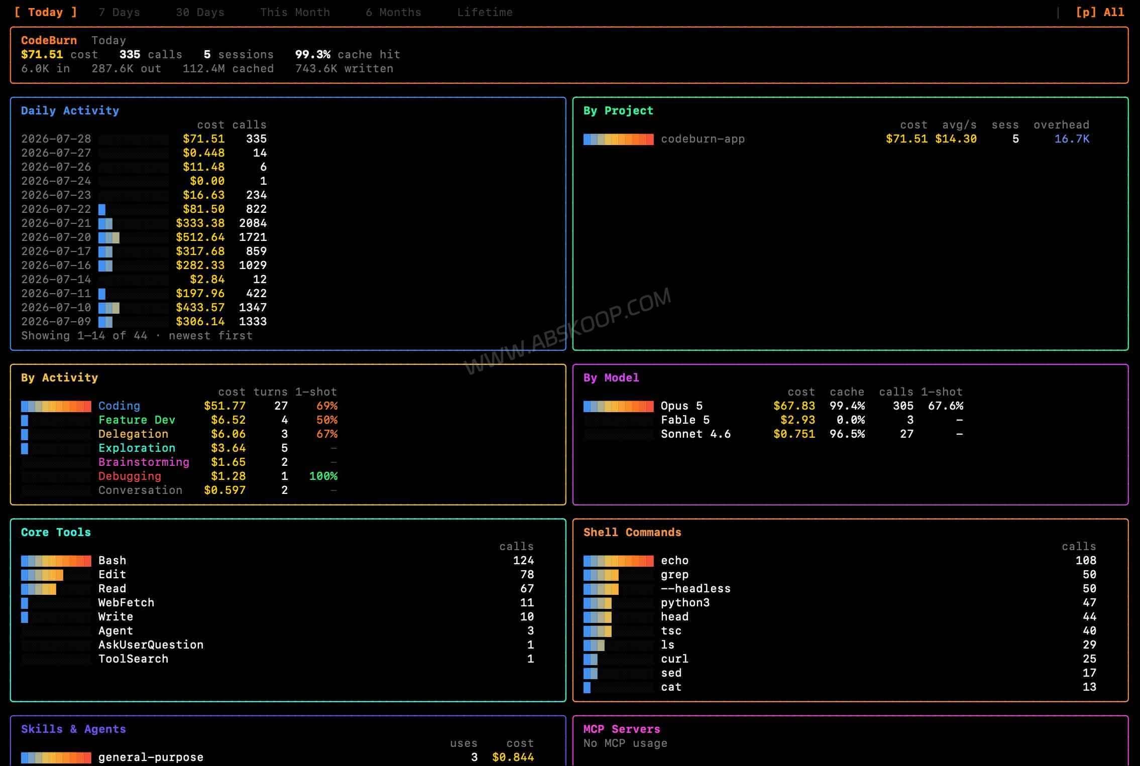 CodeBurn:本地 AI 编程成本监控工具,追踪 Claude Code、Cursor 与 Codex 花费 CodeBurn CLI TUI Dashboard,查看 AI 编程 Token 用量和成本统计