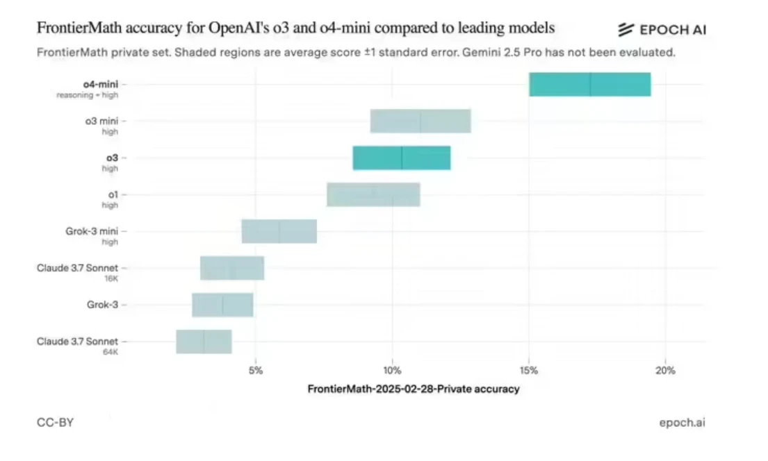 OpenAI o3 模型基准测试成绩遭质疑,实测分数远不及宣称插图1 OpenAI o3 模型基准测试成绩遭质疑,实测分数远不及宣称插图1