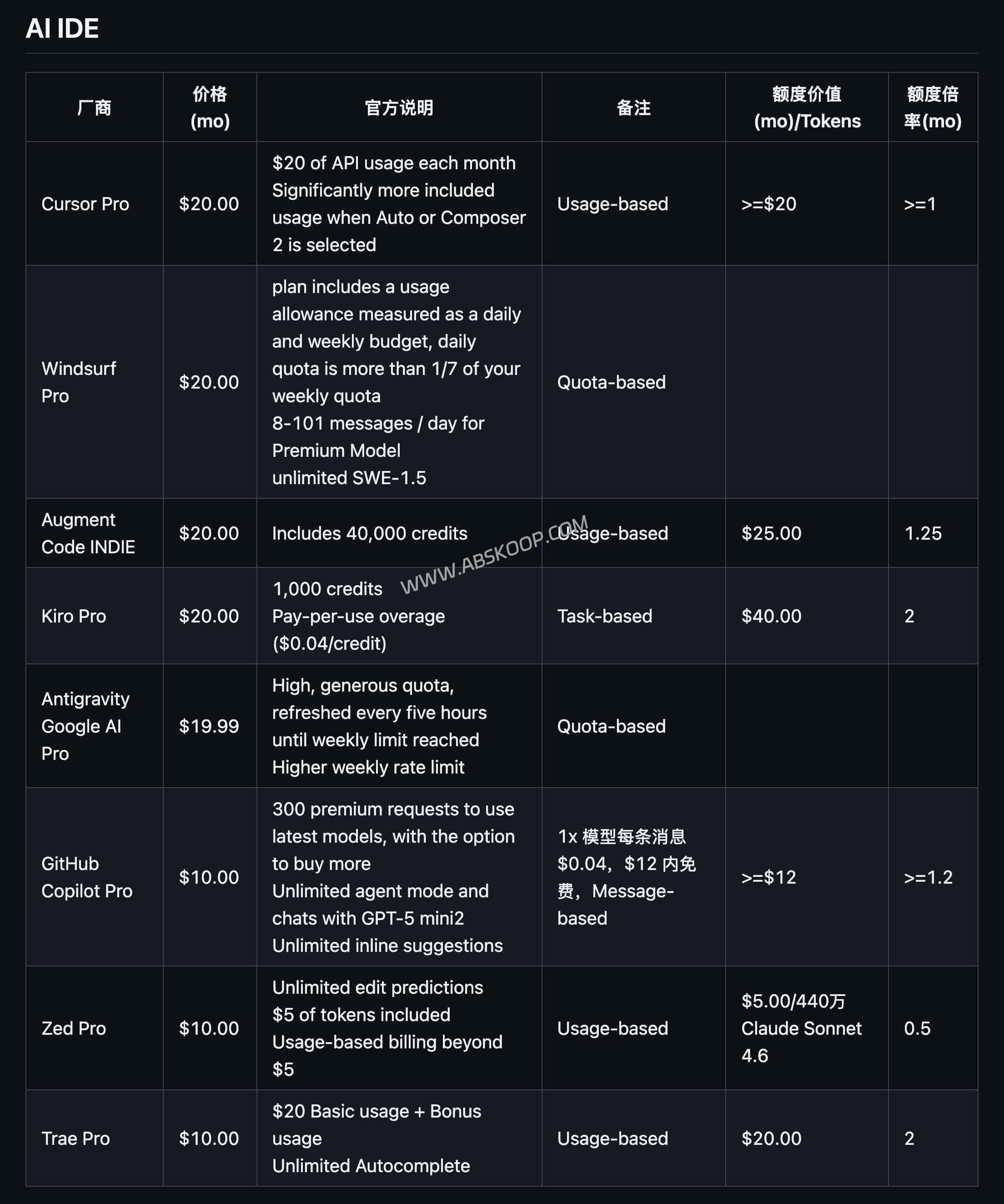 2026 AI 编程套餐对比：Cursor、Copilot 与国产方案谁更划算