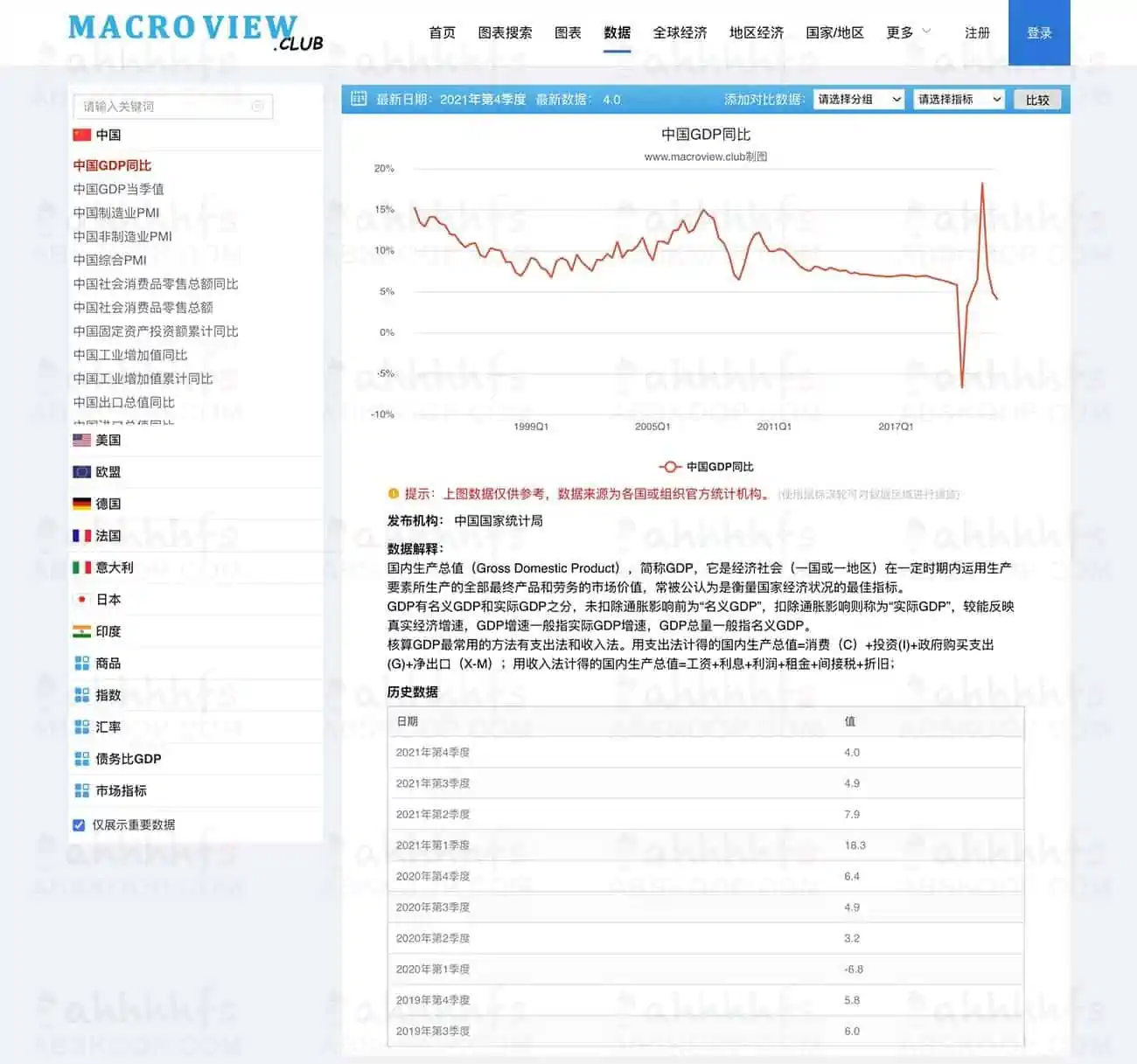 2022免费全球经济数据查询网站 macroview