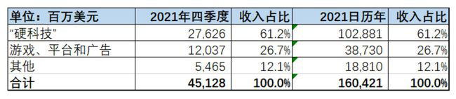 讲个鬼故事：微软的游戏业务收入即将超过Windows操作系统-01