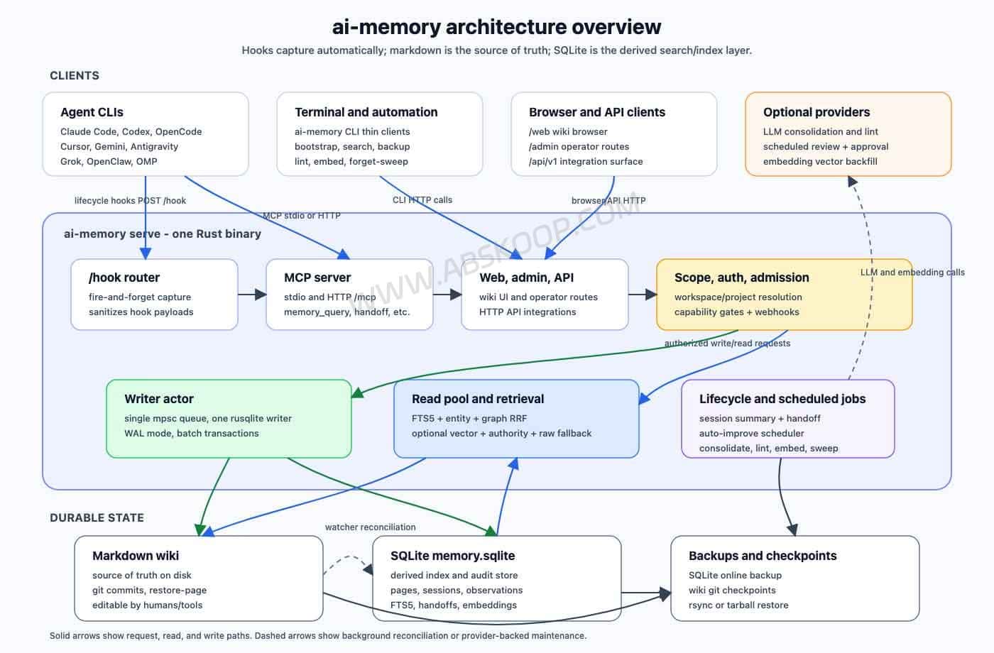 ai-memory:让 Claude Code 与 Codex 共享项目记忆 ai-memory 生命周期 Hooks、Markdown Wiki、检索与 Handoff 架构图