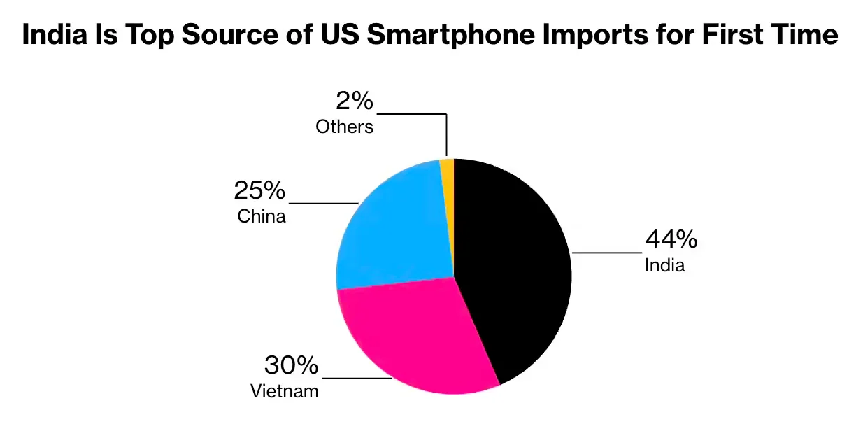 印度首次成为美国智能手机最大制造来源国,iPhone生产良率比中国低10%左右插图 印度首次成为美国智能手机最大制造来源国,iPhone生产良率比中国低10%左右插图
