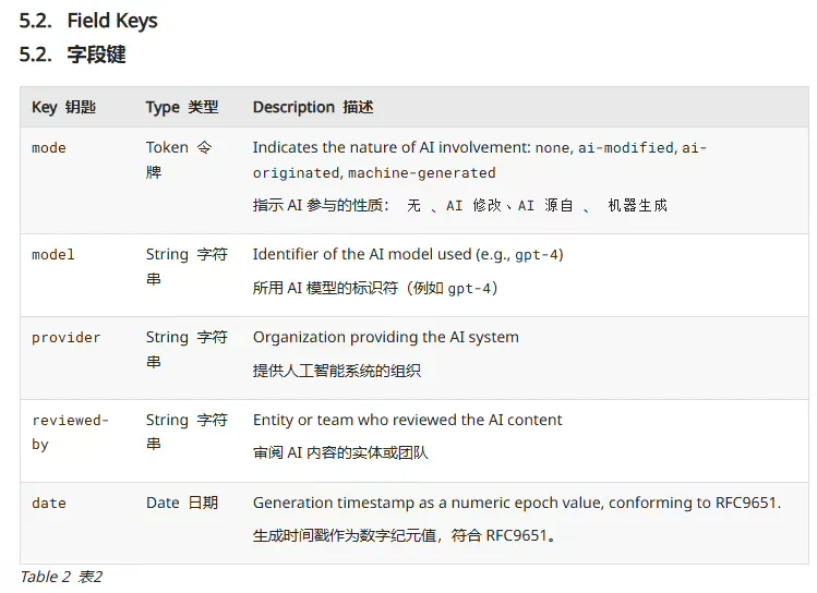 互联网新草案:网页将明确“AI 成分表”,标明 AI 参与程度插图 互联网新草案:网页将明确“AI 成分表”,标明 AI 参与程度插图