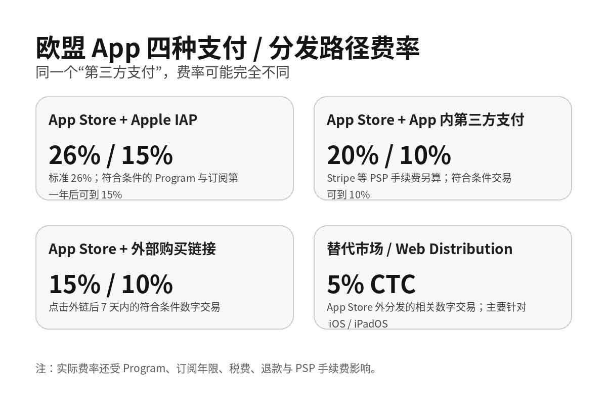 Apple 欧盟 App Store 新规:CTF 取消,5% CTC 与佣金怎么算? Apple 欧盟 App Store IAP、第三方支付、外链和 5% CTC 费率对比