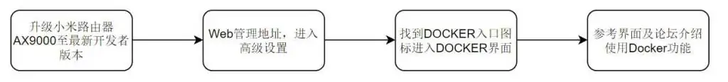 1636797243 34a3e71825fc9c7 | 小米路由器AX9000开发者版本Docker功能介绍