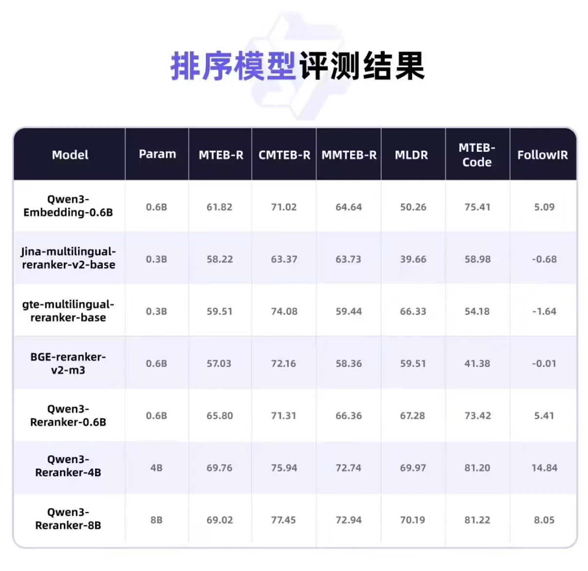 ���↑Դ Qwen3 ��ģ�� Embedding �� Reranker������ǿ������ԡ�������֧�ֲ�ͼ1 ���↑Դ Qwen3 ��ģ�� Embedding �� Reranker������ǿ������ԡ�������֧�ֲ�ͼ1