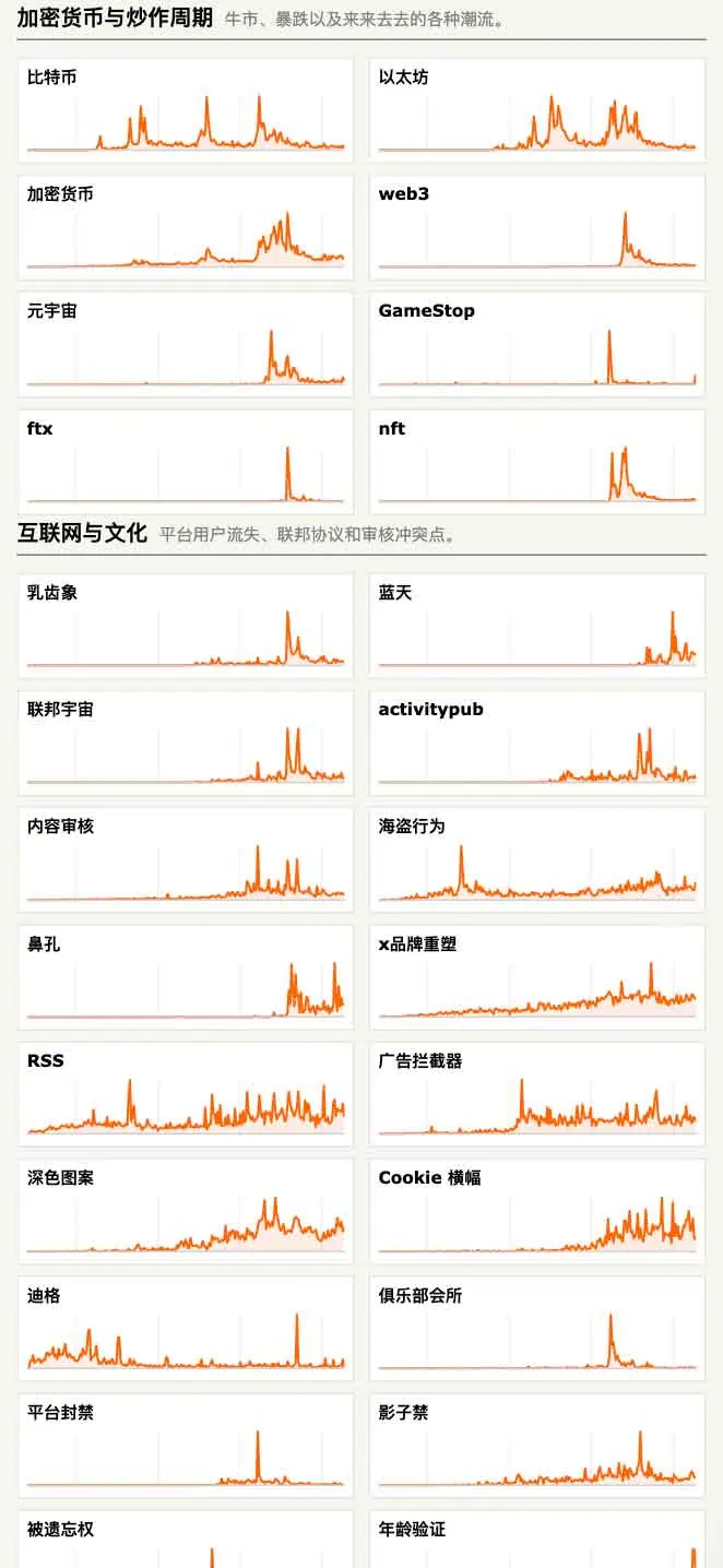 Hacker Trends 加密货币关键词周期对比截图，展示 Hacker News 上的长期提及变化