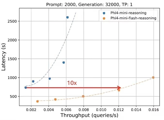微软发布 Phi-4-mini-flash-reasoning 端侧 AI 模型:10 倍吞吐量,推理能力升级插图3 微软发布 Phi-4-mini-flash-reasoning 端侧 AI 模型:10 倍吞吐量,推理能力升级插图3